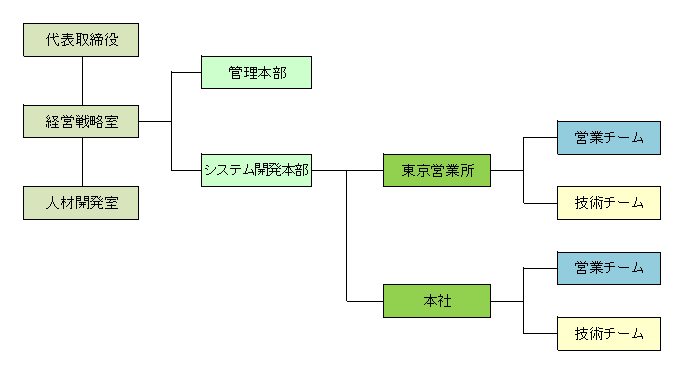 株式会社システムライン組織図